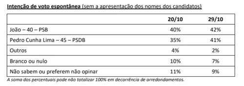 
				
					Pesquisa para governo na Paraíba: João tem 53% dos votos válidos; Pedro 47%, diz Ipec
				
				