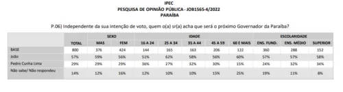 
				
					Expectativa de vitória: 57% acham que João será o governador, diz Ipec na Paraíba
				
				