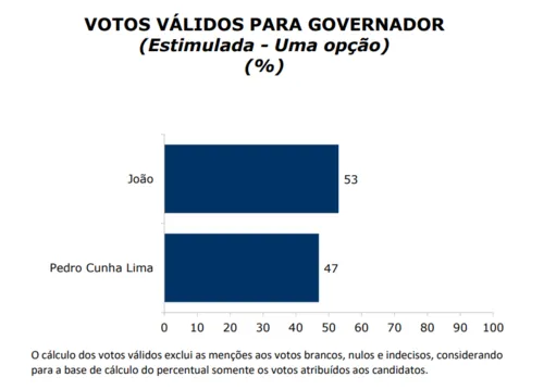 
				
					Ipec mostra disputa acirrada na Paraíba: João tem 47% dos votos totais; Pedro, 42%
				
				