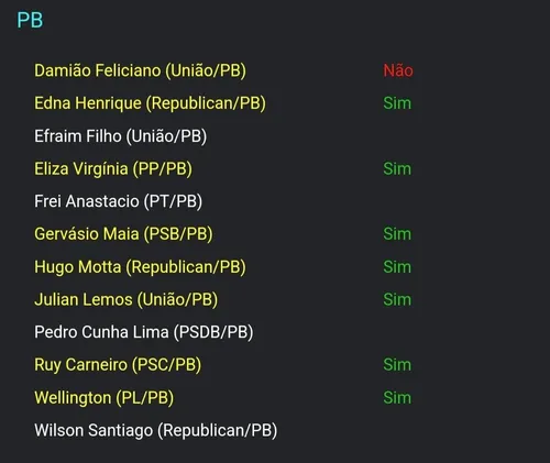 
				
					Maioria dos deputados paraibanos vota a favor de projeto para custear piso da enfermagem nas instituições filantrópicas
				
				