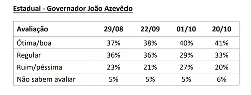 
				
					Ipec: avaliação do governo João Azevêdo é boa ou ótima para 41% dos eleitores
				
				