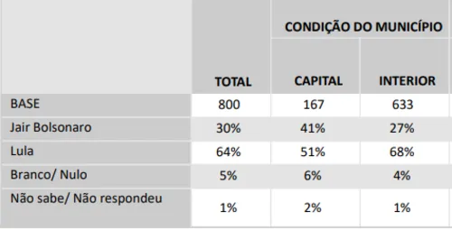 
				
					Em João Pessoa, Lula tem 51% das intenções de voto e Bolsonaro tem 41%; no interior, petista chega a 68%
				
				