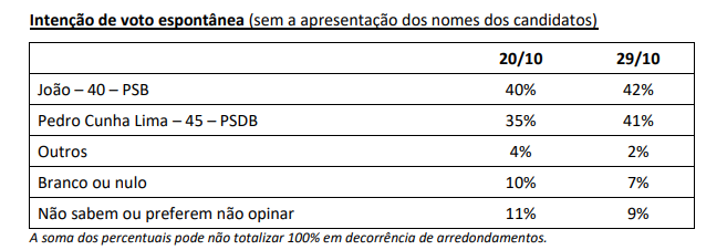 
				
					Pesquisa Ipec: João Azevêdo tem 53% dos votos válidos e Pedro Cunha Lima 47%
				
				