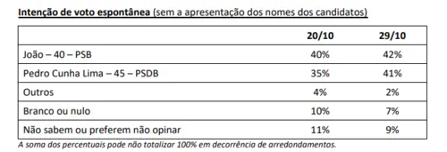 
				
					Na pesquisa espontânea, Pedro Cunha Lima cresce e chega a 41%; João Azevêdo tem 42%
				
				