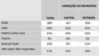 
				
					Intenção de voto em João Pessoa eleva desempenho de Pedro; no interior, João supera adversário
				
				