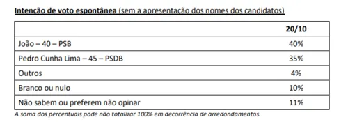 
				
					Pesquisa Ipec: João Azevêdo tem 47% e Pedro Cunha Lima 42%; os dois estão tecnicamente empatados
				
				