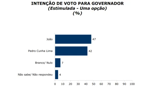 
				
					Pesquisa Ipec: João Azevêdo tem 47% e Pedro Cunha Lima 42%; os dois estão tecnicamente empatados
				
				