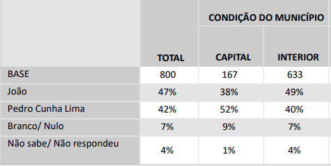 
				
					Intenção de voto em João Pessoa eleva desempenho de Pedro; no interior, João supera adversário
				
				