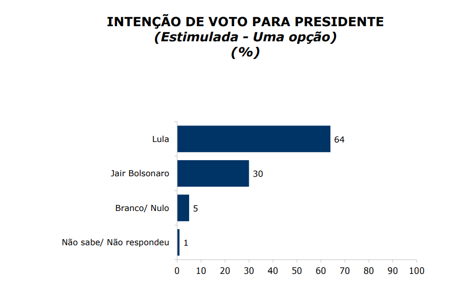 
				
					Na Paraíba: Lula tem 64% das intenções de voto no segundo turno; Bolsonaro fica com 30%
				
				