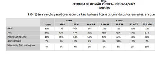 
				
					Pesquisa Ipec aponta para disputa apertada e com resultado imprevisível na Paraíba
				
				