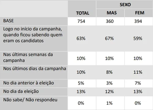 
				
					Ipec: 13% decidiram voto para governo da Paraíba no dia da eleição
				
				