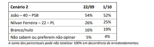 
				
					Segundo turno na Paraíba: João sai vitorioso com qualquer adversário, mas vantagem cai, diz Ipec
				
				