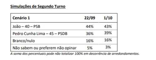 
				
					Segundo turno na Paraíba: João sai vitorioso com qualquer adversário, mas vantagem cai, diz Ipec
				
				