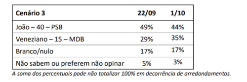 
				
					Segundo turno na Paraíba: João sai vitorioso com qualquer adversário, mas vantagem cai, diz Ipec
				
				