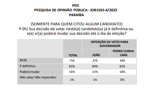 
				
					Pesquisa Ipec: 16% dos paraibanos admitem mudar voto para governador até eleição
				
				