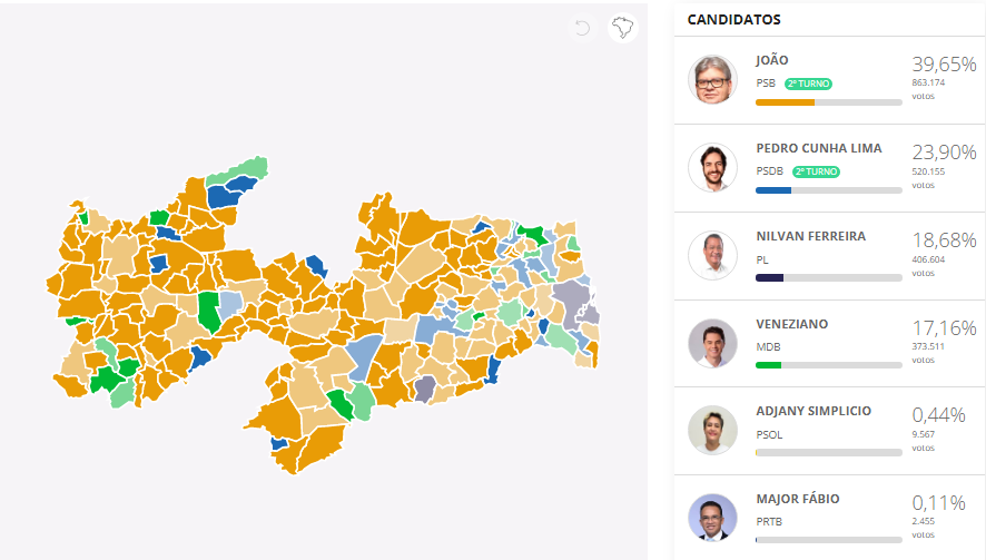 
				
					Diferença de votos entre João e Pedro no 1º turno foi grande, mas votação de Nilvan e Veneziano foi quase o dobro
				
				