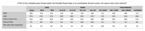 
				
					Ipec na PB: João se destaca entre os católicos e eleitores com menos escolaridade; Pedro, entre evangélicos e com ensino superior
				
				