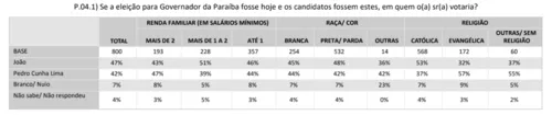 
				
					Ipec na PB: João se destaca entre os católicos e eleitores com menos escolaridade; Pedro, entre evangélicos e com ensino superior
				
				