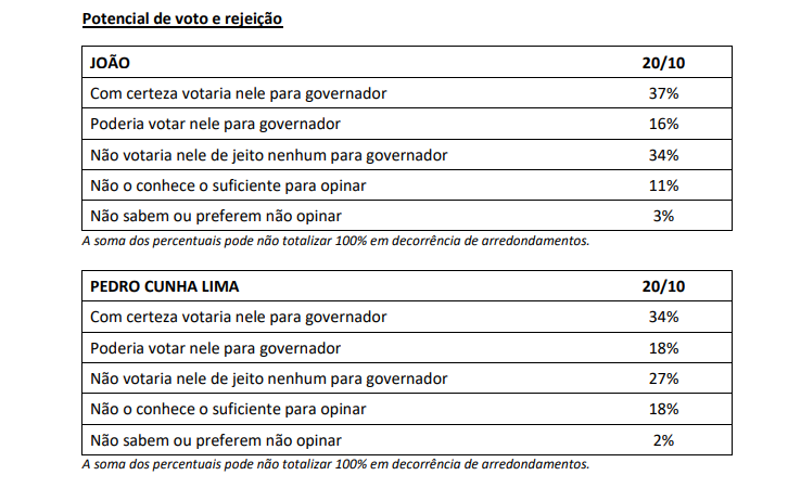 
				
					João Azevêdo tem 34% de rejeição e Pedro Cunha Lima aparece com 27%, diz Ipec
				
				