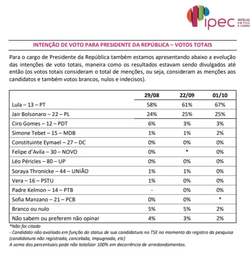 
				
					Votos válidos: Lula tem 69% na Paraíba contra 26% de Bolsonaro, diz Ipec
				
				