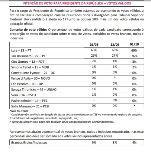 
				
					Votos válidos: Lula tem 69% na Paraíba contra 26% de Bolsonaro, diz Ipec
				
				