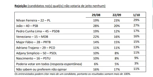 
				
					Ipec aponta rejeição entre candidatos ao Governo da Paraíba; veja números
				
				