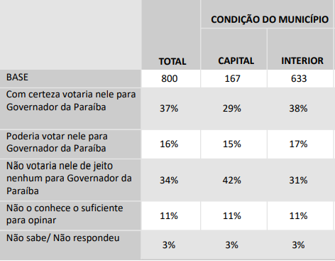 
				
					Intenção de voto em João Pessoa eleva desempenho de Pedro; no interior, João supera adversário
				
				