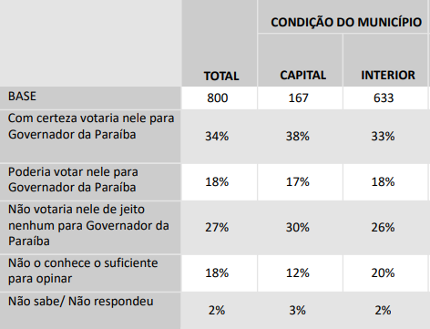 
				
					Intenção de voto em João Pessoa eleva desempenho de Pedro; no interior, João supera adversário
				
				