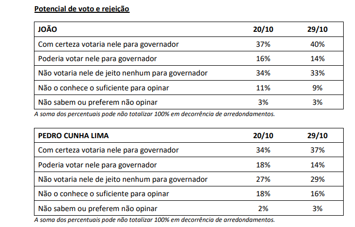 
				
					Pesquisa Ipec: João Azevêdo tem rejeição de 33%; Pedro Cunha Lima aparece com 29%
				
				