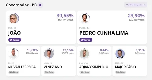 
				
					Veneziano pode ter "perdido" quase 110 mil votos no 1º turno por erro de eleitores
				
				