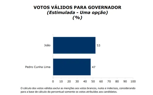 
				
					Pesquisa Ipec: João Azevêdo tem 47% e Pedro Cunha Lima 42%; os dois estão tecnicamente empatados
				
				