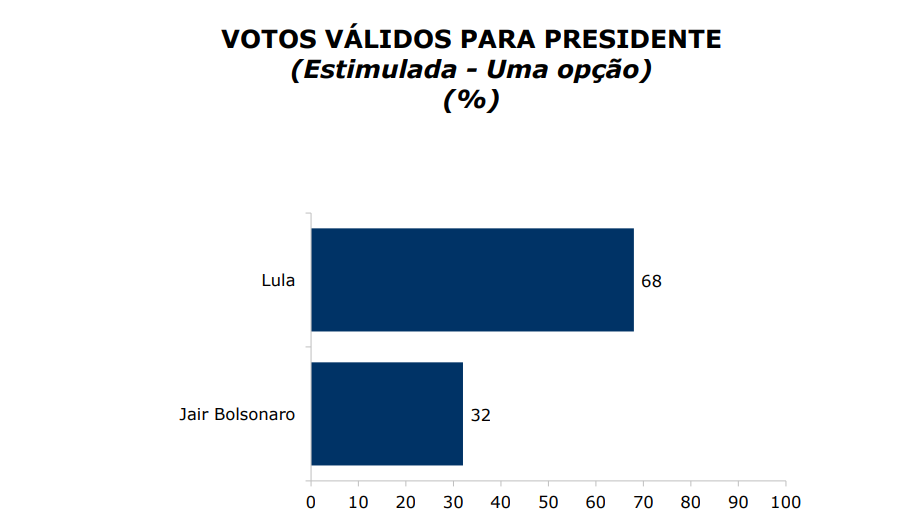 
				
					Na Paraíba: Lula tem 64% das intenções de voto no segundo turno; Bolsonaro fica com 30%
				
				