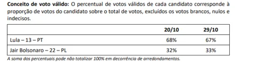 
				
					Na Paraíba, Lula chega a 67% dos votos válidos e Bolsonaro tem 33%
				
				