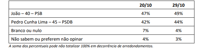 
				
					Pesquisa Ipec: João Azevêdo tem 53% dos votos válidos e Pedro Cunha Lima 47%
				
				