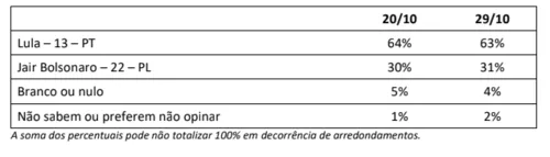 
				
					Ipec na Paraíba: Lula tem 67% dos votos válidos; Bolsonaro, 33%
				
				