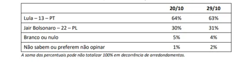 
				
					Na Paraíba, Lula chega a 67% dos votos válidos e Bolsonaro tem 33%
				
				