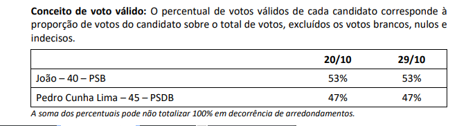 
				
					Pesquisa Ipec: João Azevêdo tem 53% dos votos válidos e Pedro Cunha Lima 47%
				
				