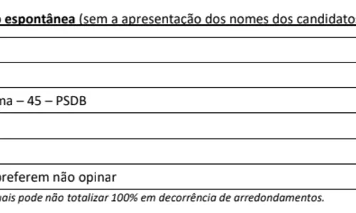 
				
					Ipec mostra disputa acirrada na Paraíba: João tem 47% dos votos totais; Pedro, 42%
				
				