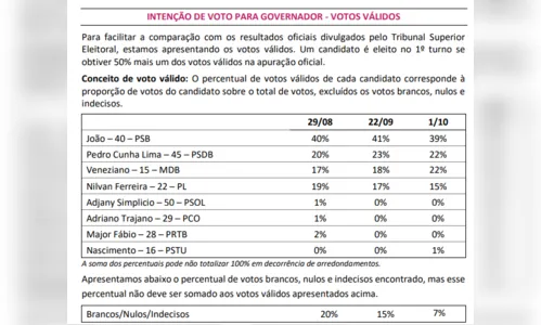 
				
					Pesquisa para governador da Paraíba: João tem 39% dos votos válidos; Pedro, 22%; Veneziano, 22%; e Nilvan, 15%
				
				