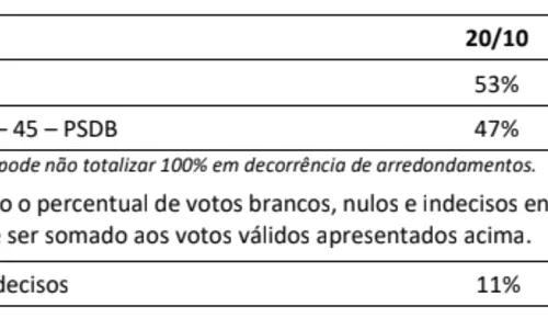 
				
					Pesquisa para governo na Paraíba: João tem 53% dos votos válidos; Pedro 47%, diz Ipec
				
				