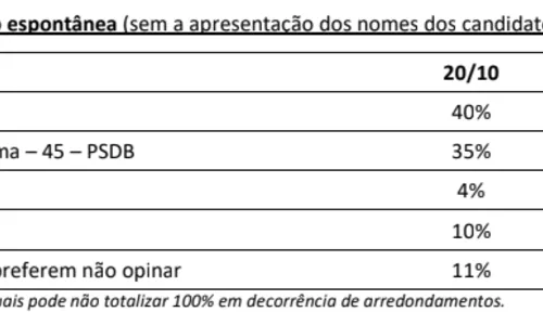 
				
					Pesquisa para governo na Paraíba: João tem 53% dos votos válidos; Pedro 47%, diz Ipec
				
				