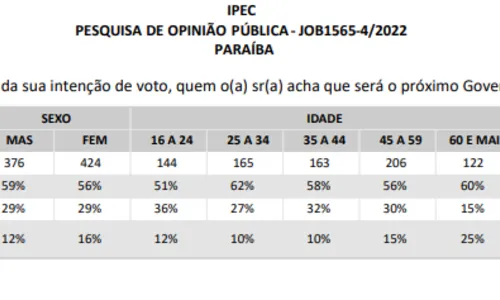 
				
					Expectativa de vitória: 57% acham que João será o governador, diz Ipec na Paraíba
				
				