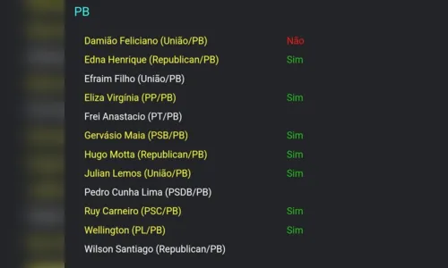 
				
					Maioria dos deputados paraibanos vota a favor de projeto para custear piso da enfermagem nas instituições filantrópicas
				
				