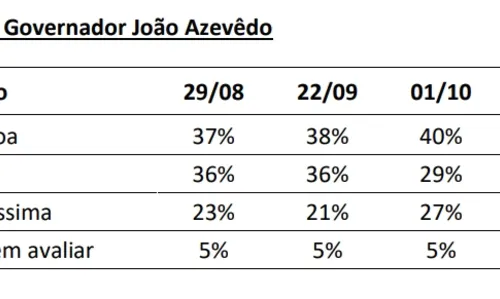 
				
					Ipec: avaliação do governo João Azevêdo é boa ou ótima para 41% dos eleitores
				
				