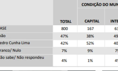 
				
					Pesquisa Ipec aponta para disputa apertada e com resultado imprevisível na Paraíba
				
				