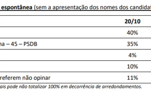 
				
					Na pesquisa espontânea, Pedro Cunha Lima cresce e chega a 41%; João Azevêdo tem 42%
				
				