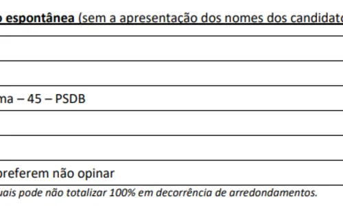 
				
					Pesquisa Ipec: João Azevêdo tem 47% e Pedro Cunha Lima 42%; os dois estão tecnicamente empatados
				
				