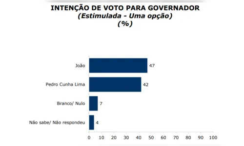 
				
					Pesquisa Ipec: João Azevêdo tem 47% e Pedro Cunha Lima 42%; os dois estão tecnicamente empatados
				
				