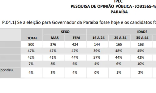 
				
					Pesquisa Ipec aponta para disputa apertada e com resultado imprevisível na Paraíba
				
				