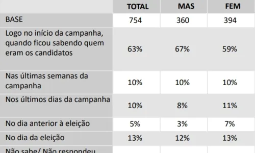 
				
					Ipec: 13% decidiram voto para governo da Paraíba no dia da eleição
				
				
